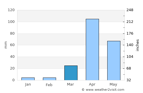 Baardheere average rain in March