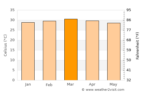 Baardheere average temperature in March