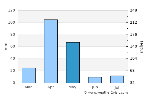 Baardheere average rain in May