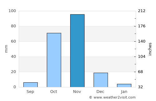 Baardheere average rain in November