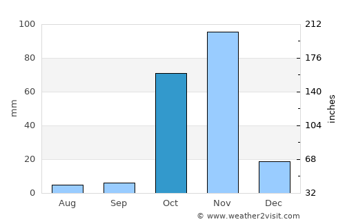 Baardheere average rain in October