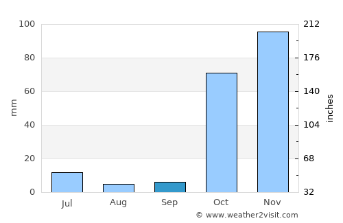 Baardheere average rain in September