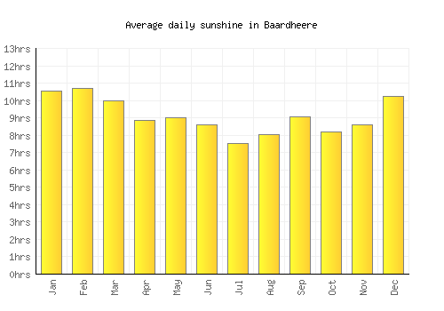 Baardheere average daily sunshine chart
