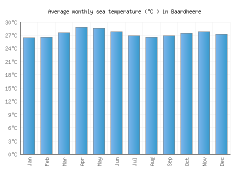 Baardheere average sea temperature chart (Celsius)