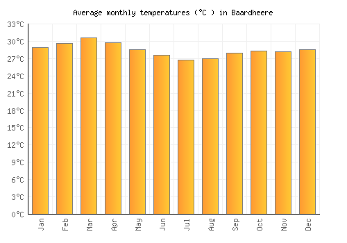 Baardheere average temperature chart (Celsius)
