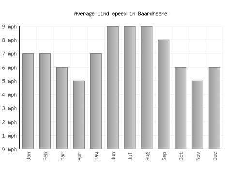 Baardheere average winspeed by month (mph)