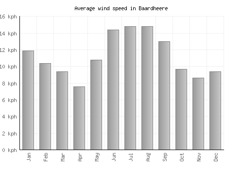 Baardheere average winspeed by month (km/h)