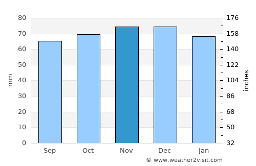 Baarle-Hertog average rain in November