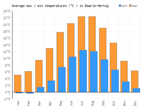 Baarle-Hertog average minimum / maximum temperatures (Celsius)