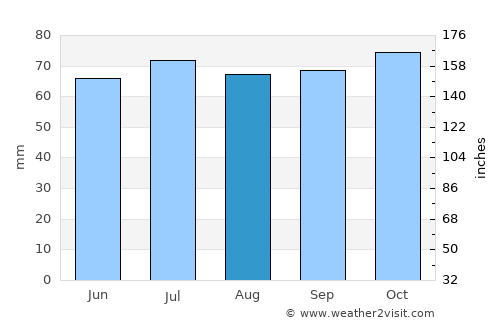 Baarn average rain in August