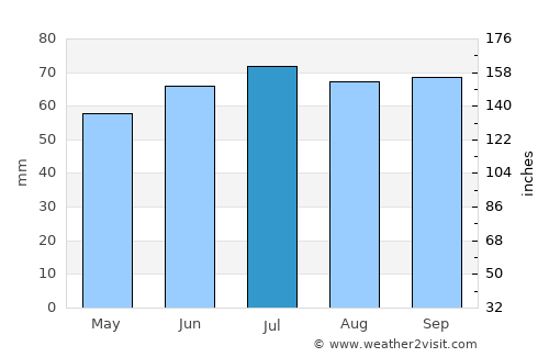 Baarn average rain in July