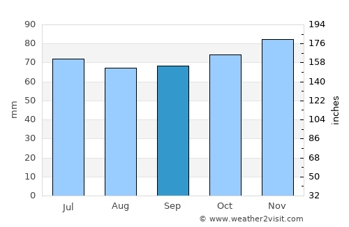 Baarn average rain in September