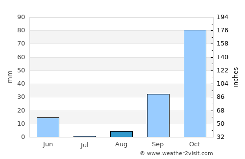 Bab Ezzouar average rain in August