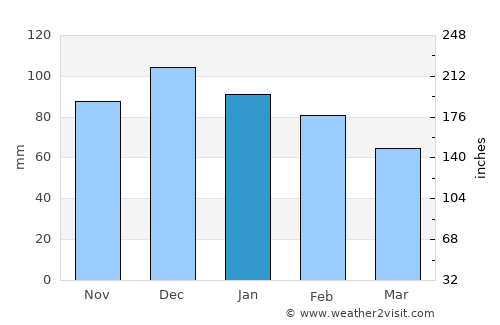 Bab Ezzouar average rain in January