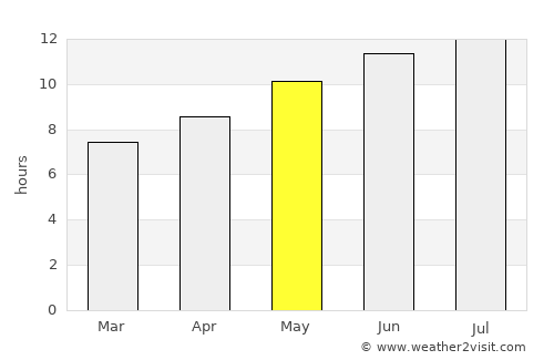 Bab Ezzouar average rain in May