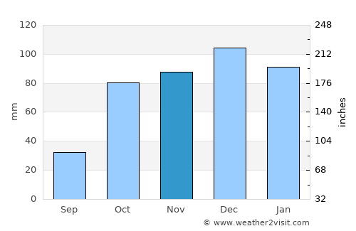 Bab Ezzouar average rain in November