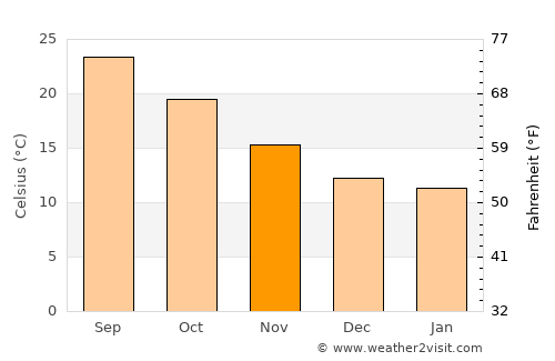Bab Ezzouar average temperature in November