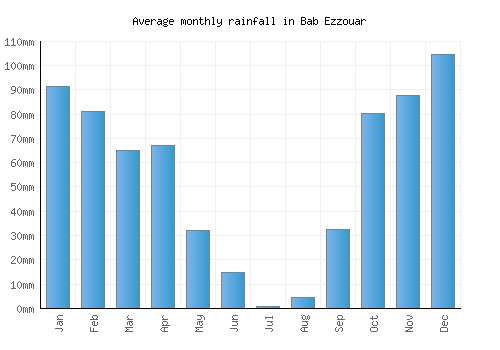 Bab Ezzouar monthly rainfall chart (mm)