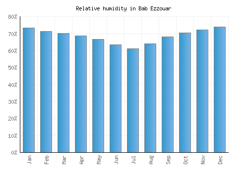 Bab Ezzouar relative humidity averages