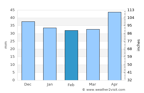 Baba Ana average rain in February