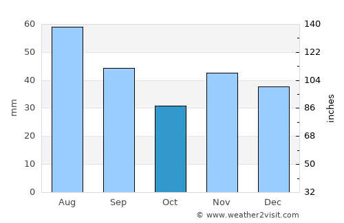 Baba Ana average rain in October
