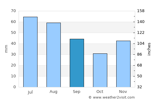 Baba Ana average rain in September
