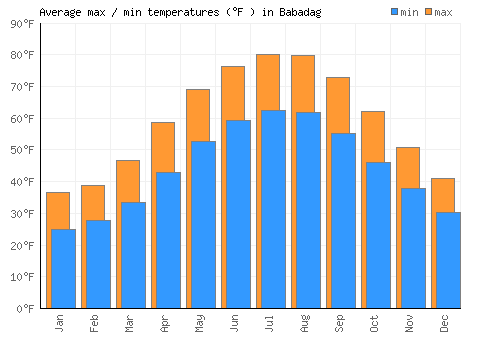 Babadag average minimum / maximum temperatures (Fahrenheit)