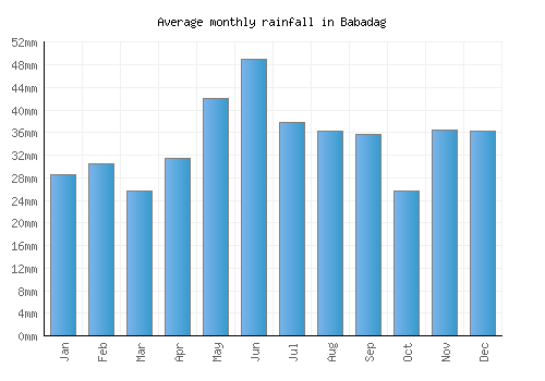 Babadag monthly rainfall chart (mm)