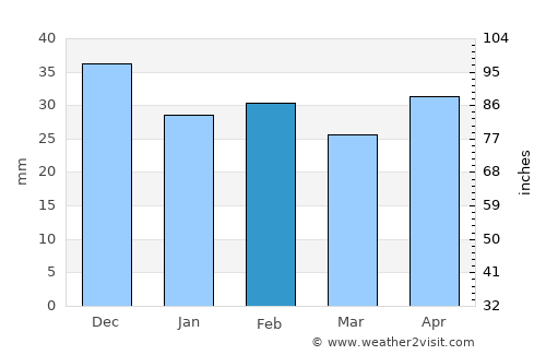 Babadag average rain in February