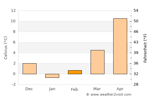 Babadag average temperature in February