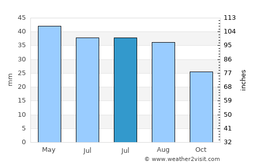 Babadag average rain in July