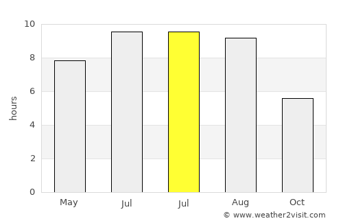 Babadag average rain in July