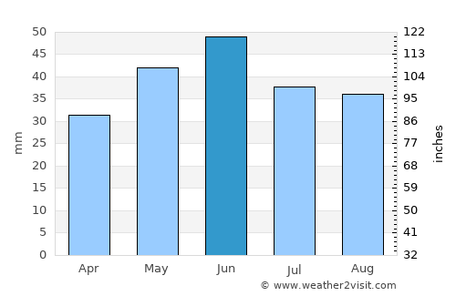Babadag average rain in June