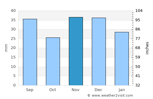 Babadag average rain in November