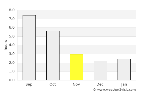 Babadag average rain in November