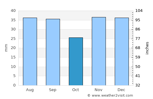Babadag average rain in October