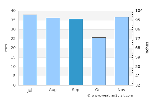 Babadag average rain in September
