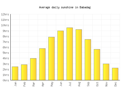 Babadag average daily sunshine chart