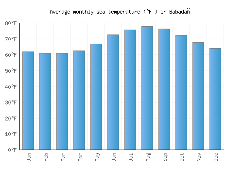 Babadağ average sea temperature chart (Fahrenheit)