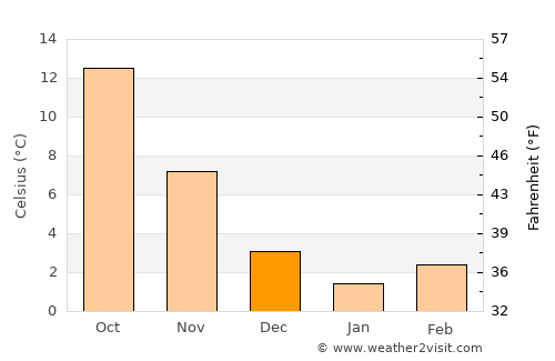 Babadağ average temperature in December