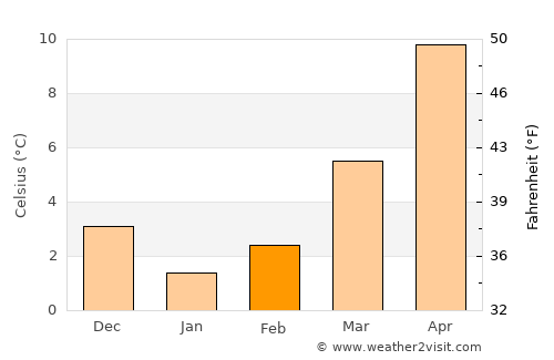 Babadağ average temperature in February