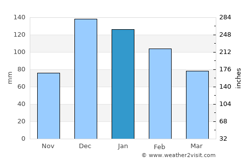 Babadağ average rain in January