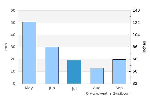 Babadağ average rain in July