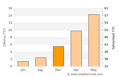 Babadağ average temperature in March