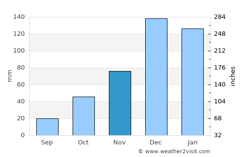 Babadağ average rain in November