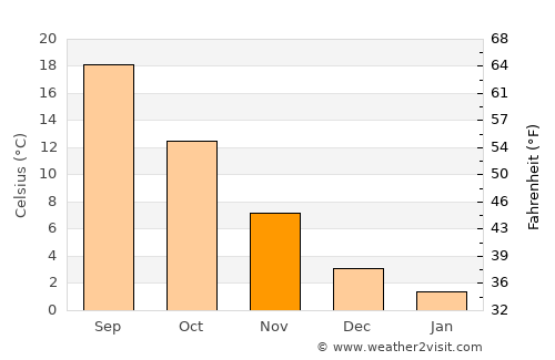 Babadağ average temperature in November