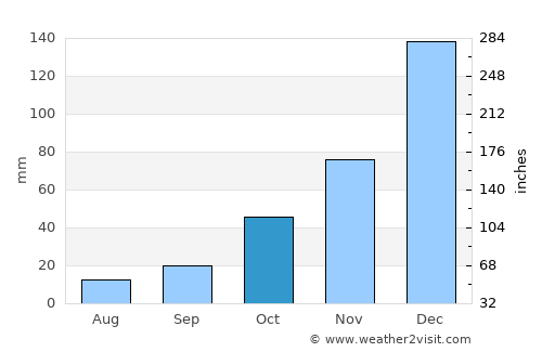 Babadağ average rain in October