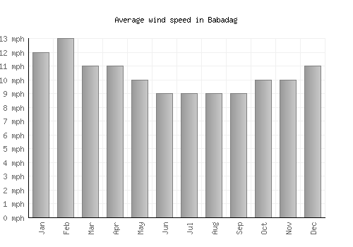 Babadag average winspeed by month (mph)
