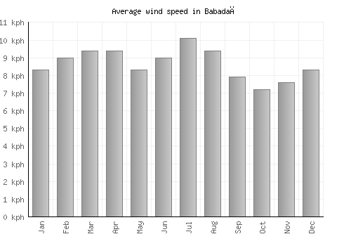 Babadağ average winspeed by month (km/h)