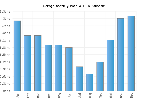 Babaeski monthly rainfall chart (inches)